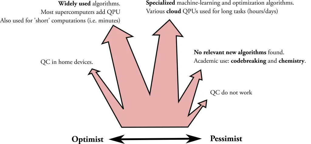 There is a broad spectrum of predictions about the impact of quantum computing.  