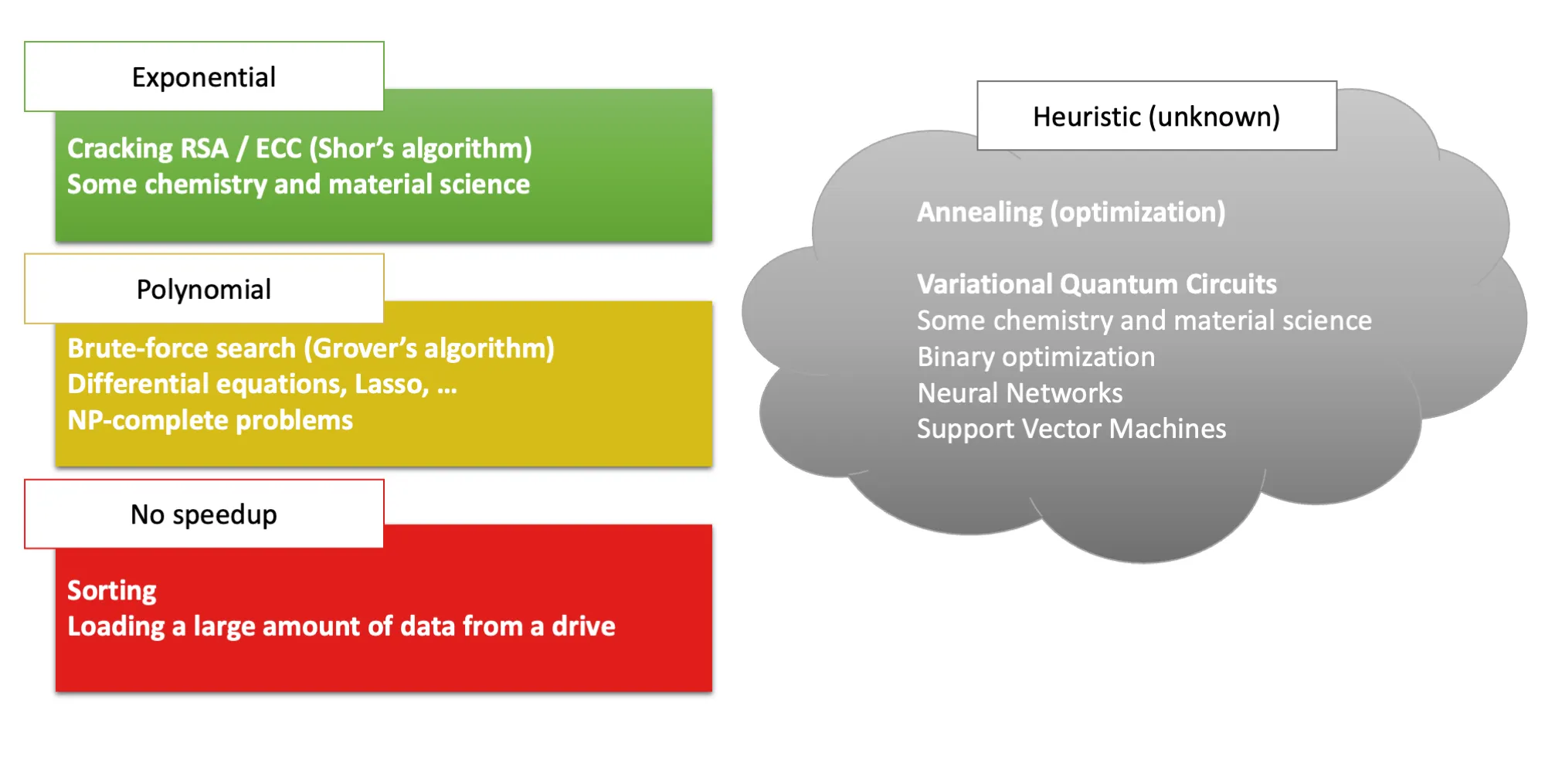 Classification of quantum speedups.  