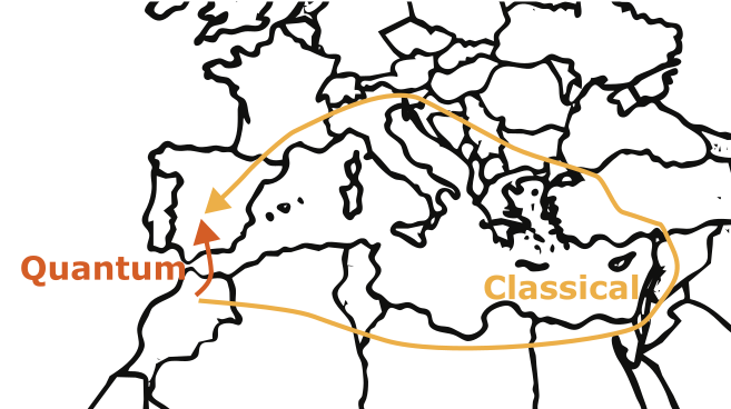 Quantum algorithms can intuitively have an advantage because they solve a problem in fewer steps, crossing less distance.