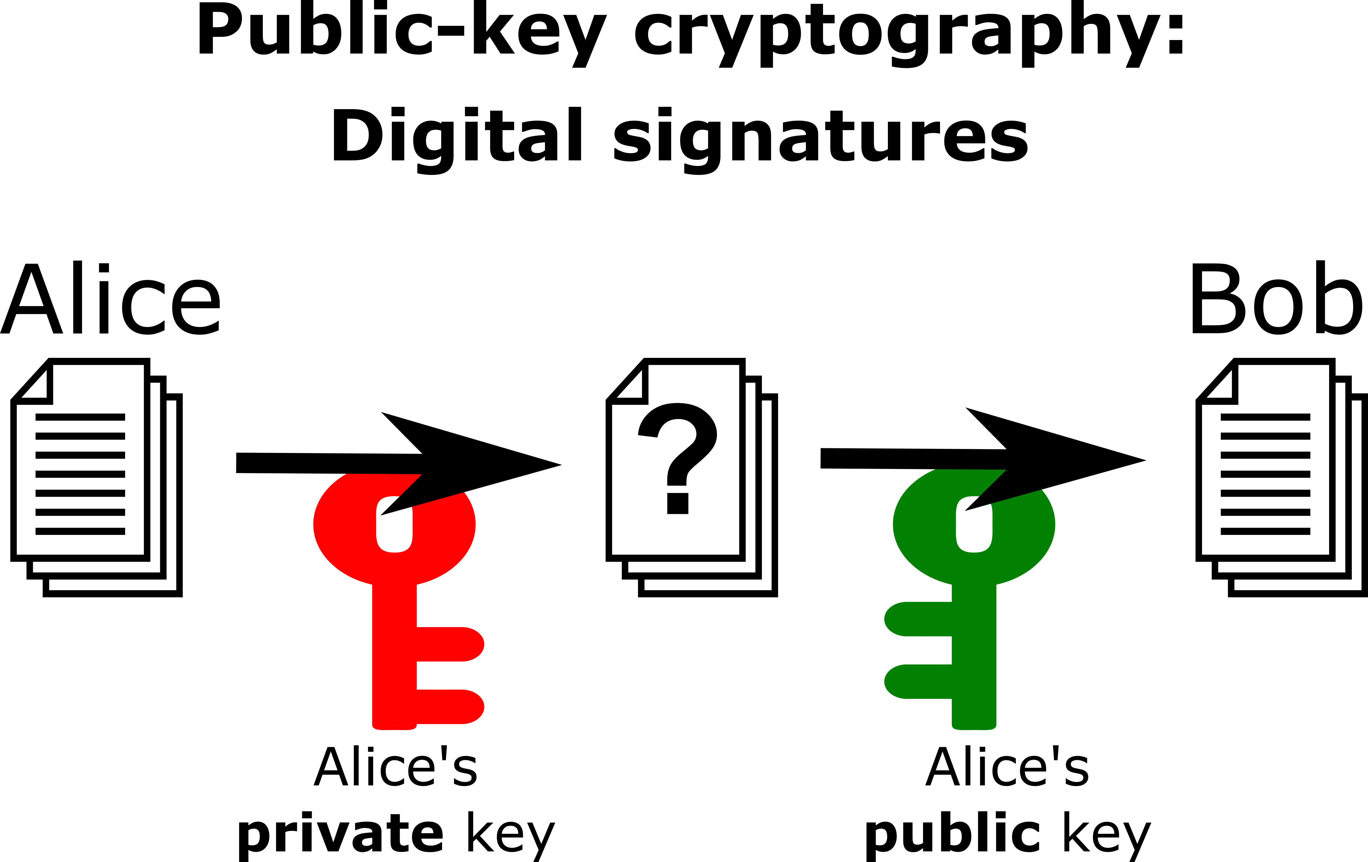 Digital signatures using public key cryptography.