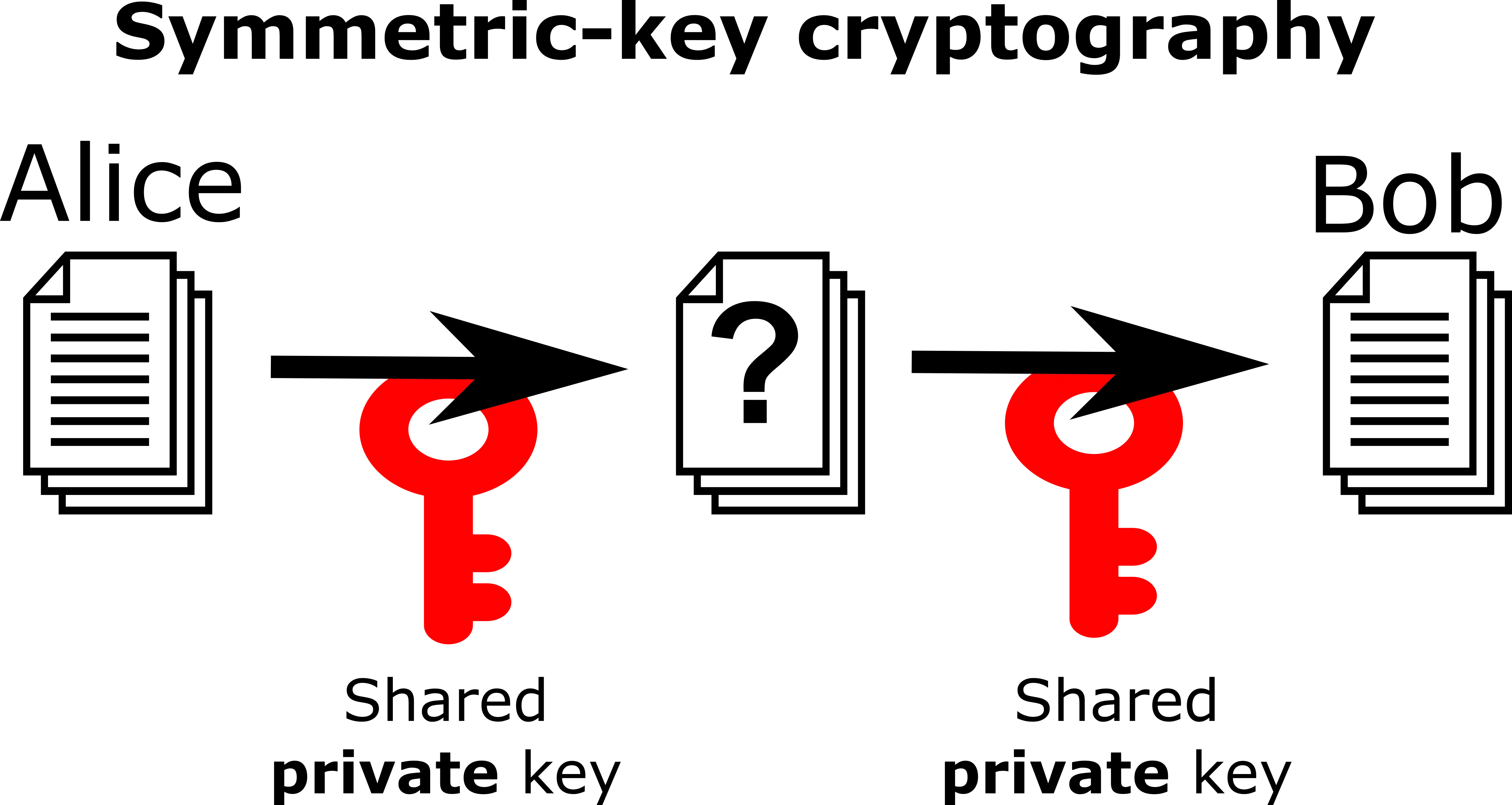 Symmetric key cryptography.