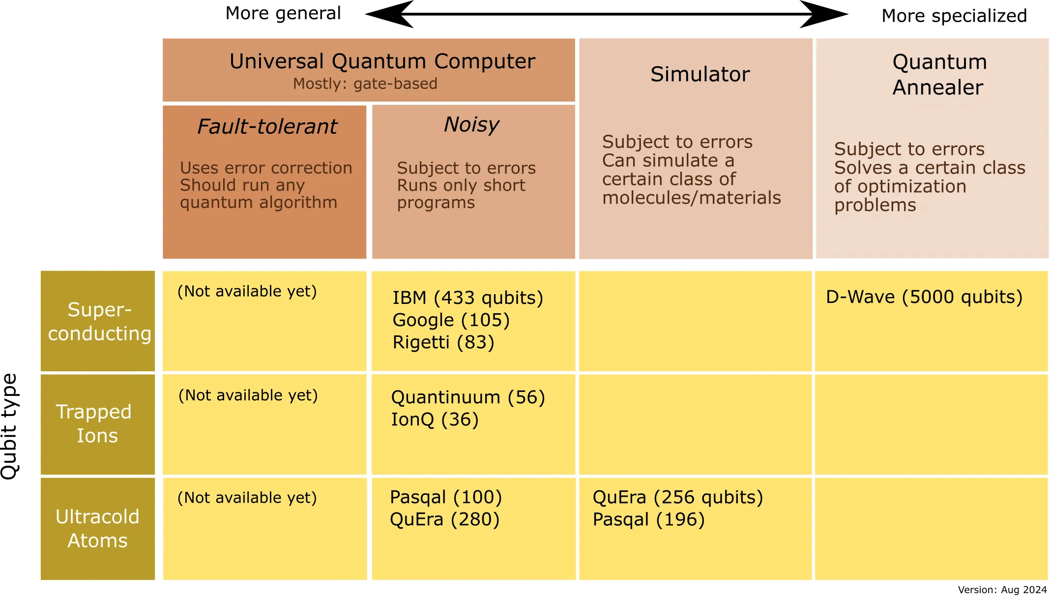 Quantum computing hardware can support various functionalities. Various manufacturers offer devices with the given functionality.