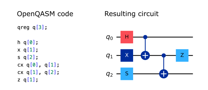 Example QASM code, and the same program represented as a quantum circuit.