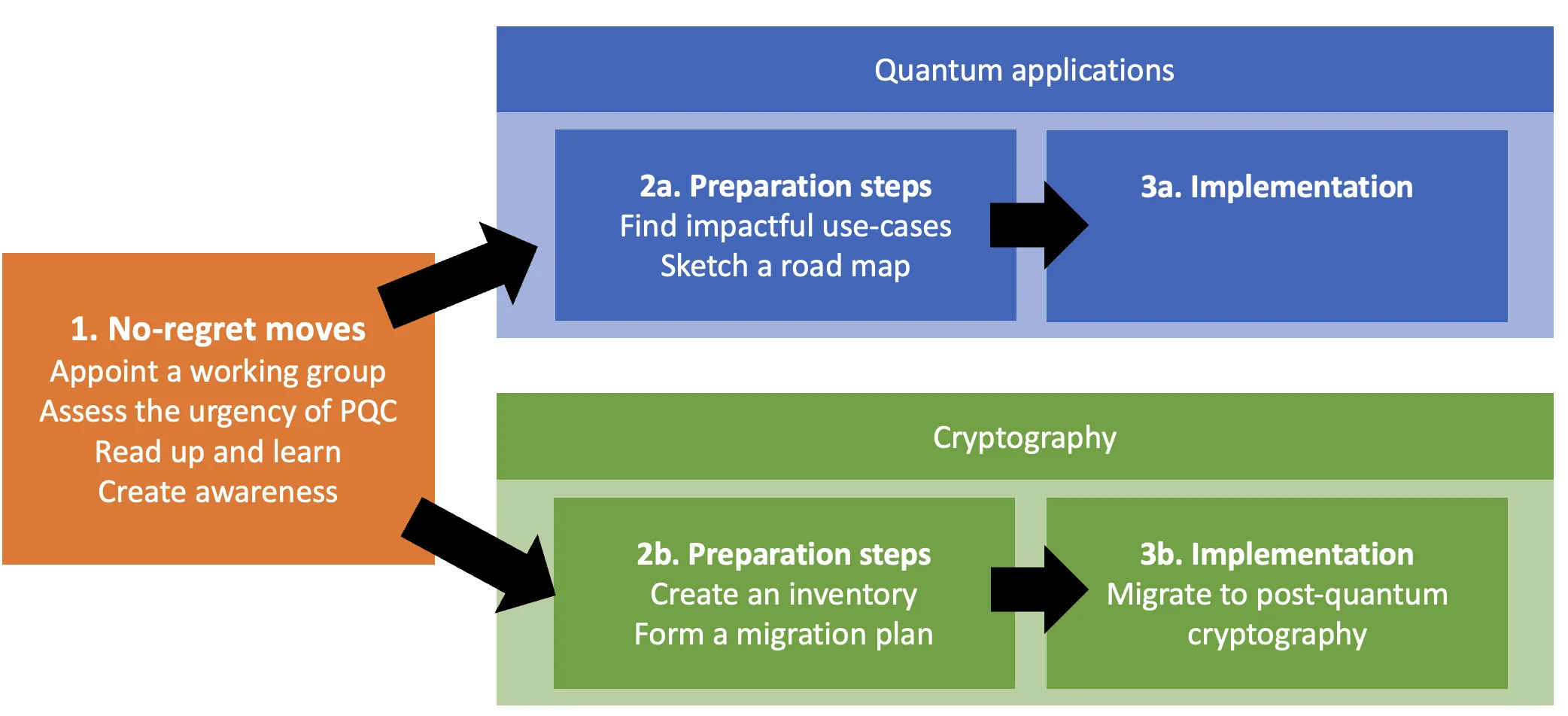 Strategic business actions should be approached on two fronts, namely reaping advantage through quantum applications and by updating cryptography to remain secure.