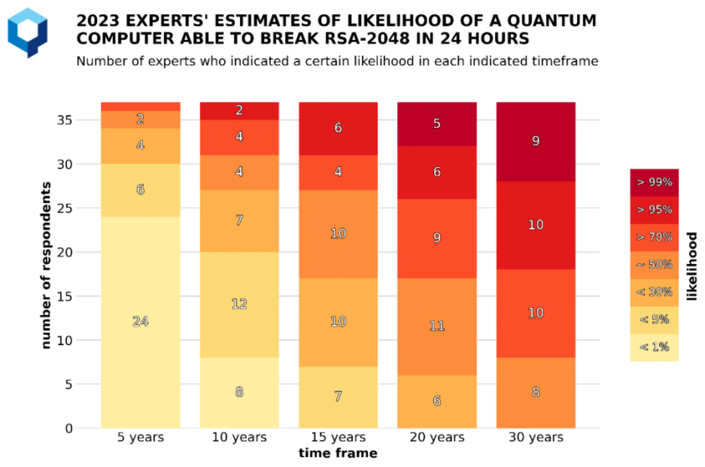 Predicted arrival of a cryptographically relevant quantum computer according to experts.