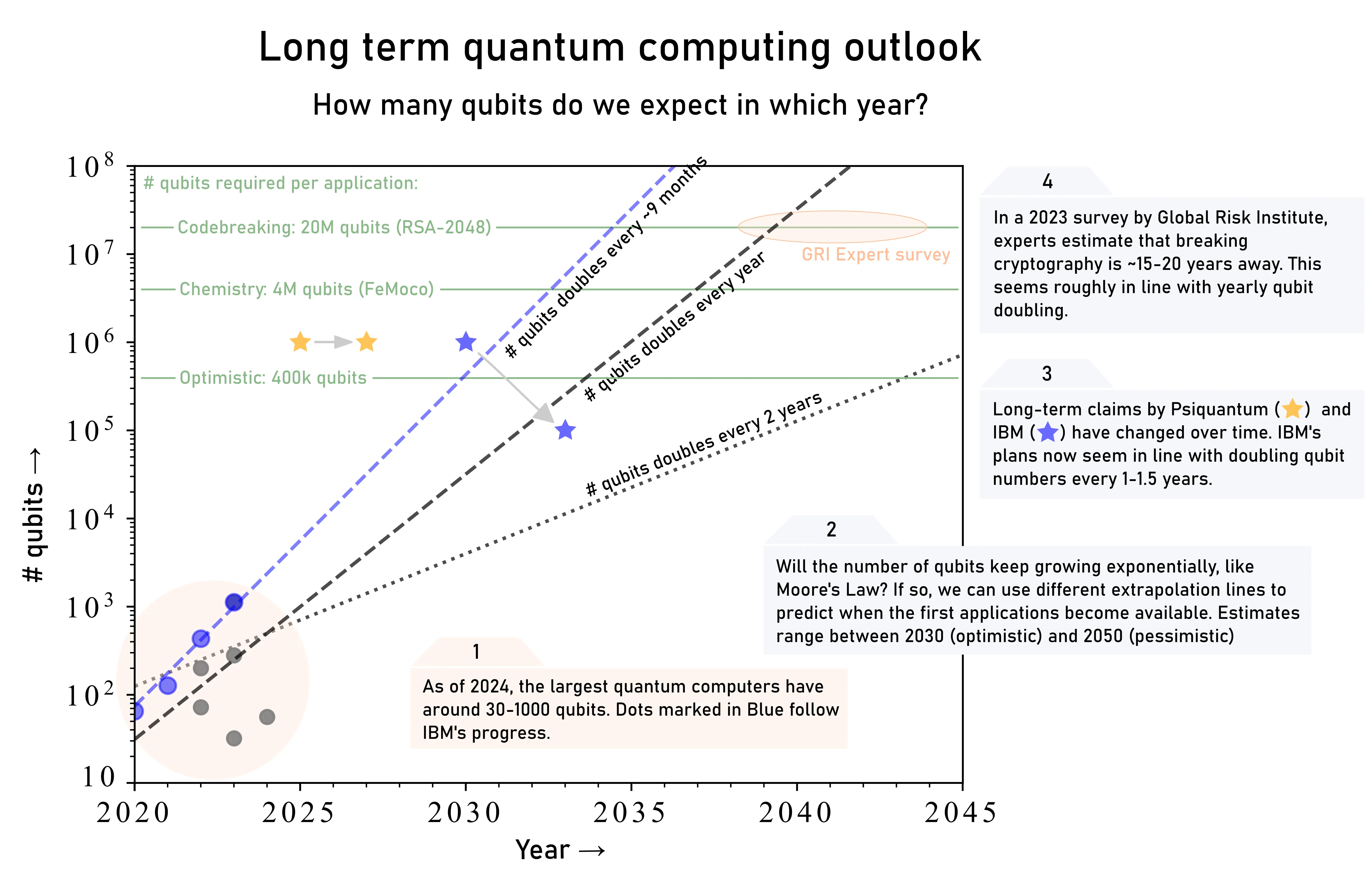 The timelines for useful quantum computers depend on the rate of qubit growth and the application requirements.