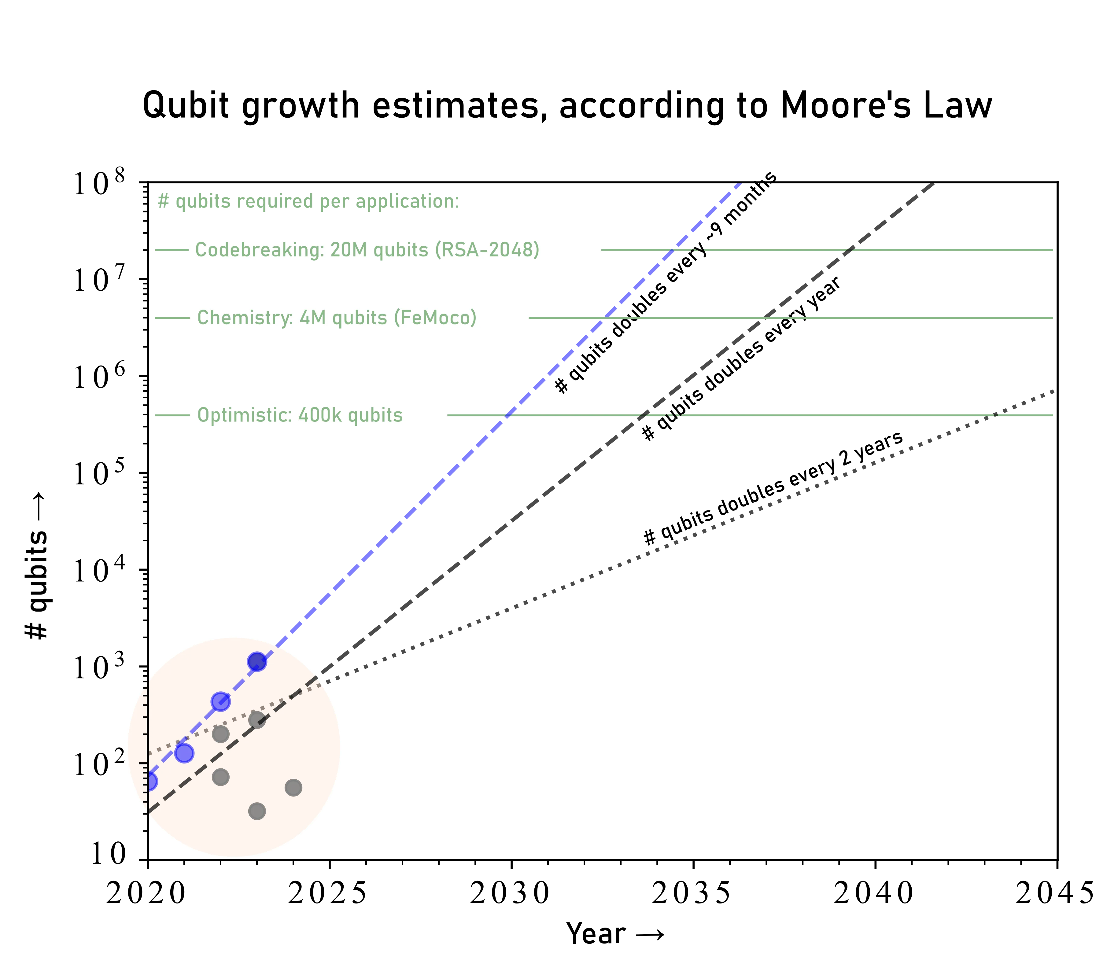 Moore’s law for quantum computing would predict exponential growth in the number of qubits.