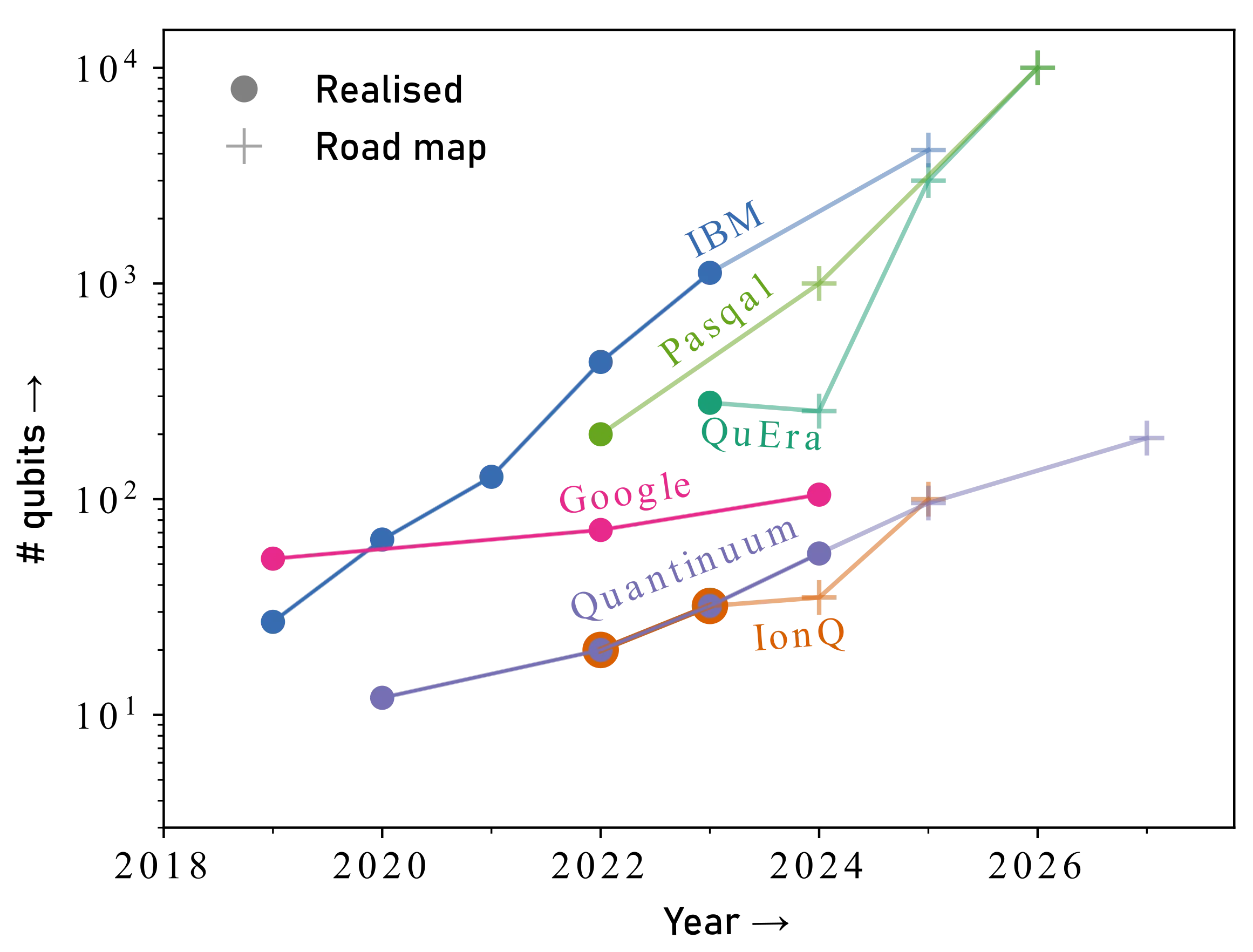 The near-term road maps of various vendors.