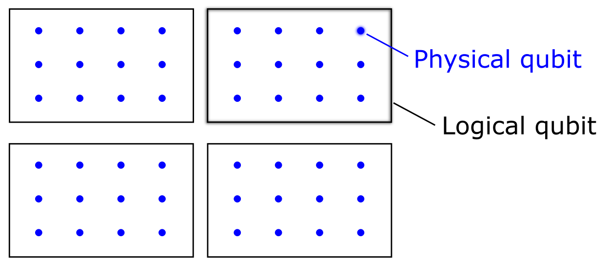 Quantum error correction uses logical qubits that are formed by exploiting redundant physical qubits.